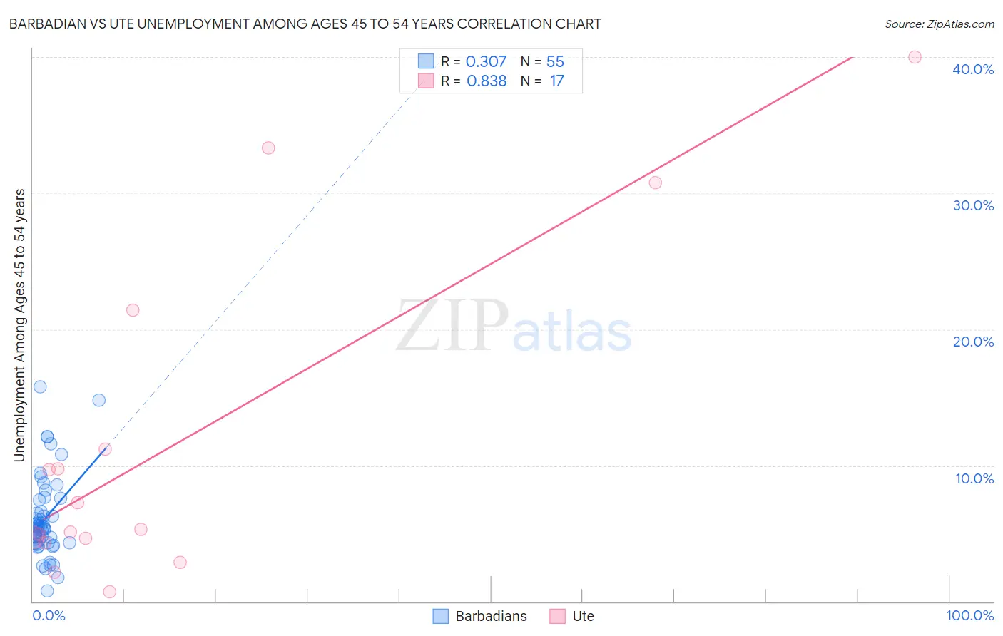 Barbadian vs Ute Unemployment Among Ages 45 to 54 years