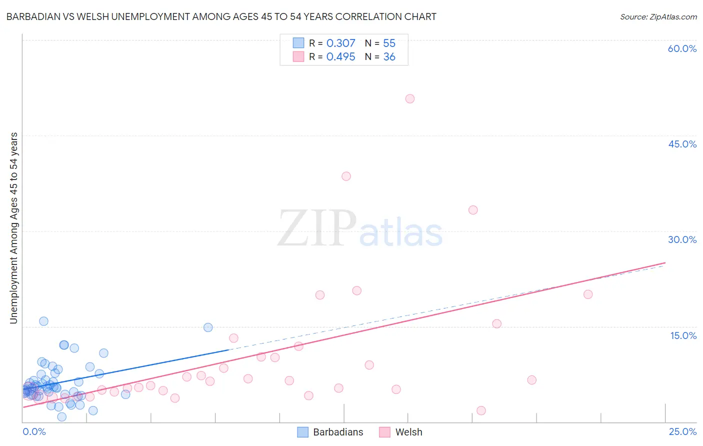 Barbadian vs Welsh Unemployment Among Ages 45 to 54 years