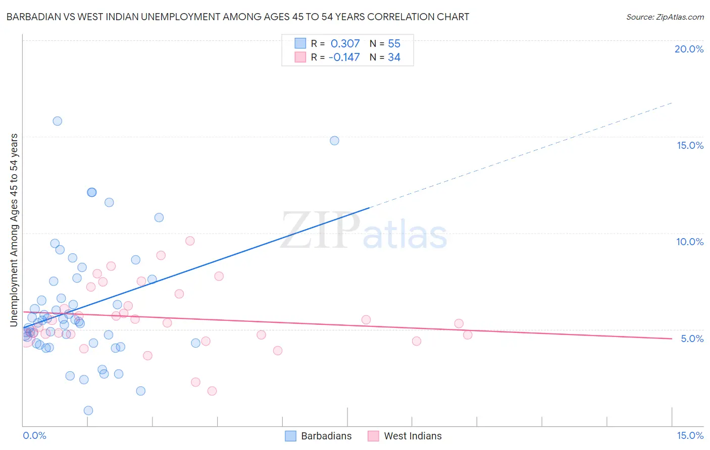 Barbadian vs West Indian Unemployment Among Ages 45 to 54 years