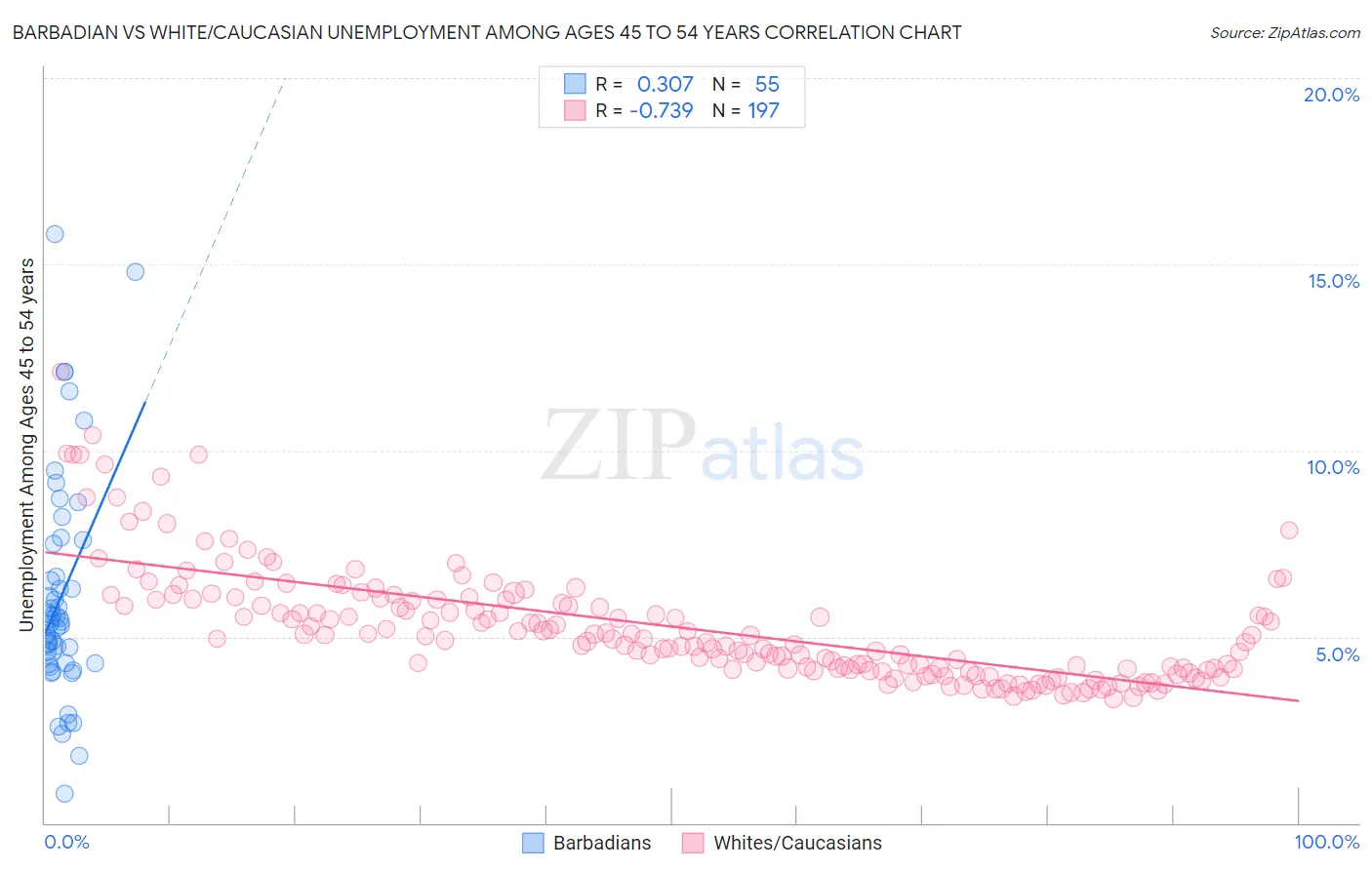 Barbadian vs White/Caucasian Unemployment Among Ages 45 to 54 years