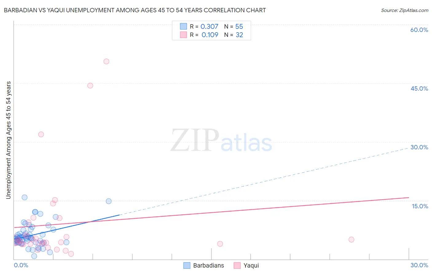 Barbadian vs Yaqui Unemployment Among Ages 45 to 54 years