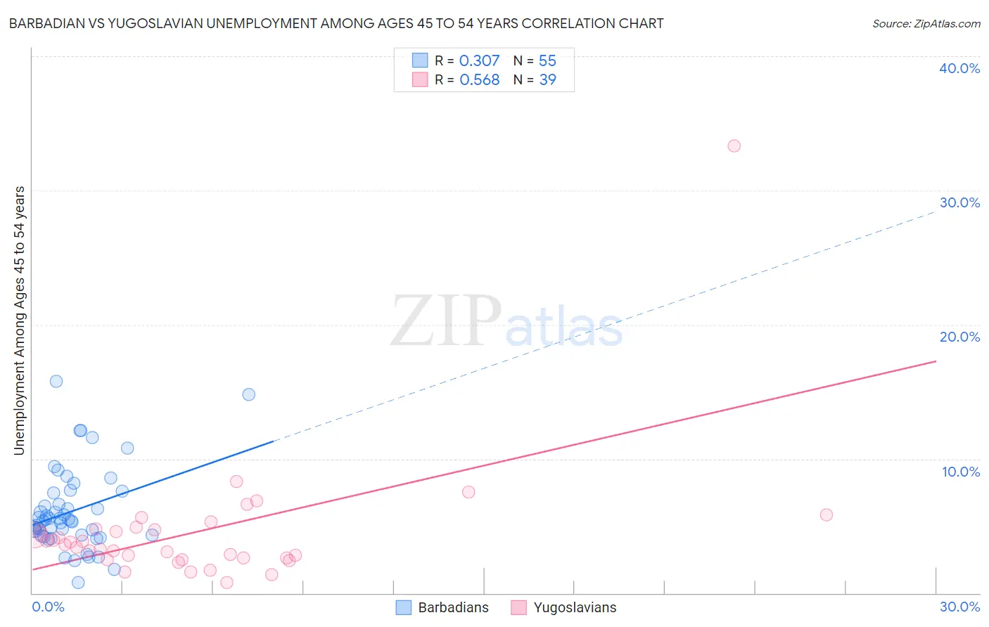 Barbadian vs Yugoslavian Unemployment Among Ages 45 to 54 years