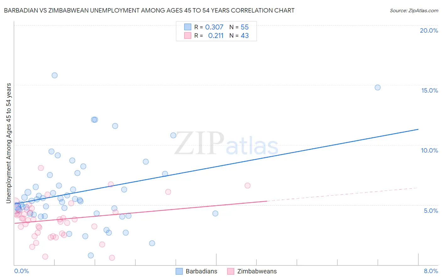 Barbadian vs Zimbabwean Unemployment Among Ages 45 to 54 years
