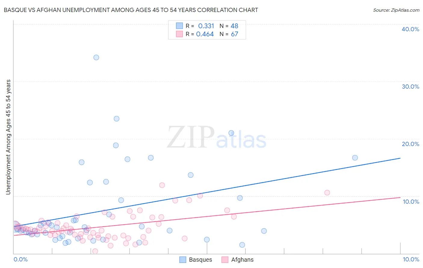 Basque vs Afghan Unemployment Among Ages 45 to 54 years