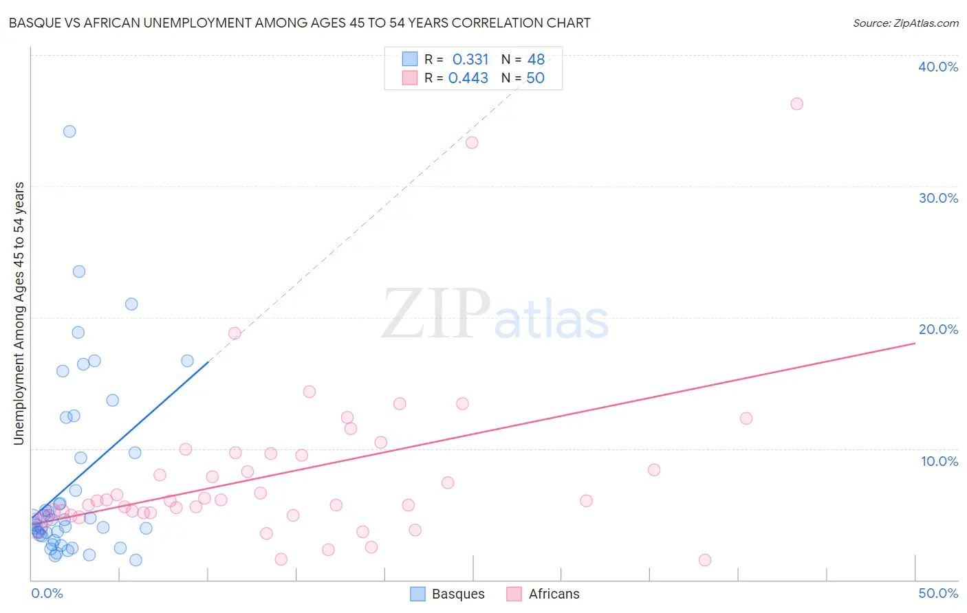 Basque vs African Unemployment Among Ages 45 to 54 years