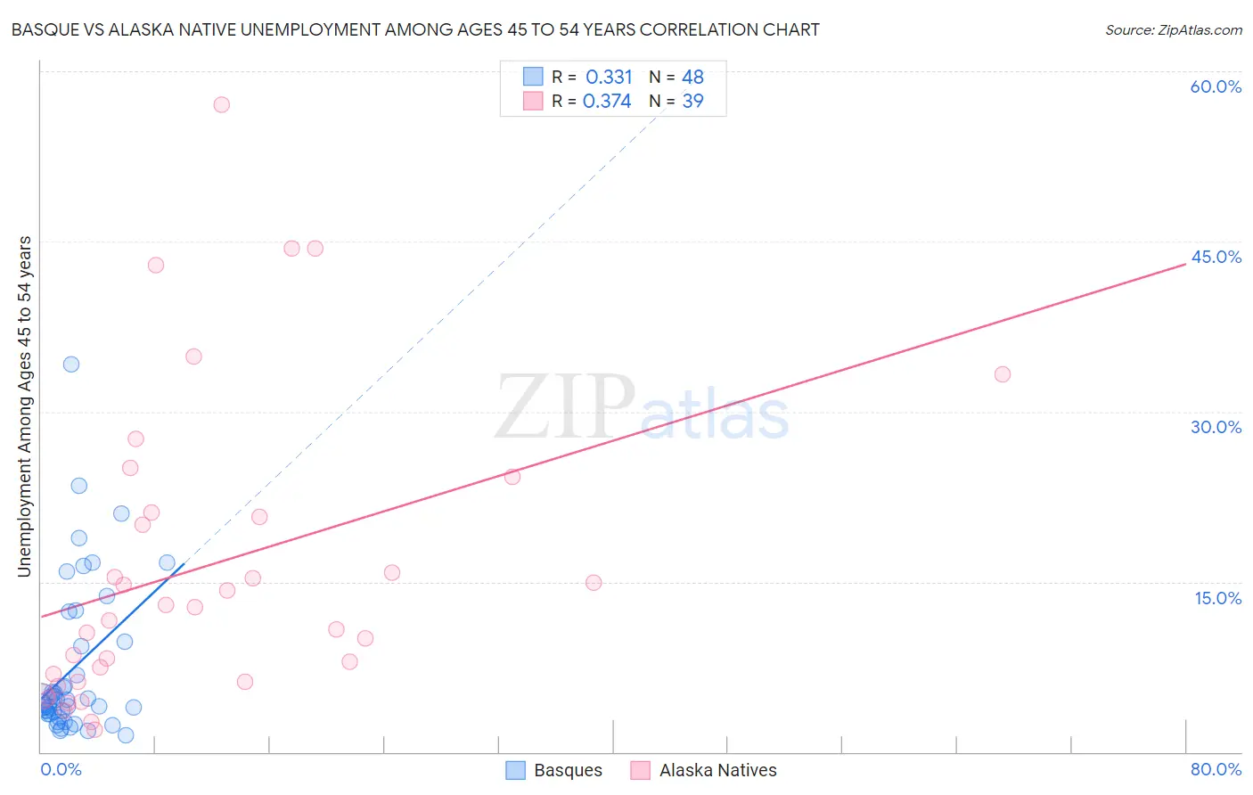 Basque vs Alaska Native Unemployment Among Ages 45 to 54 years