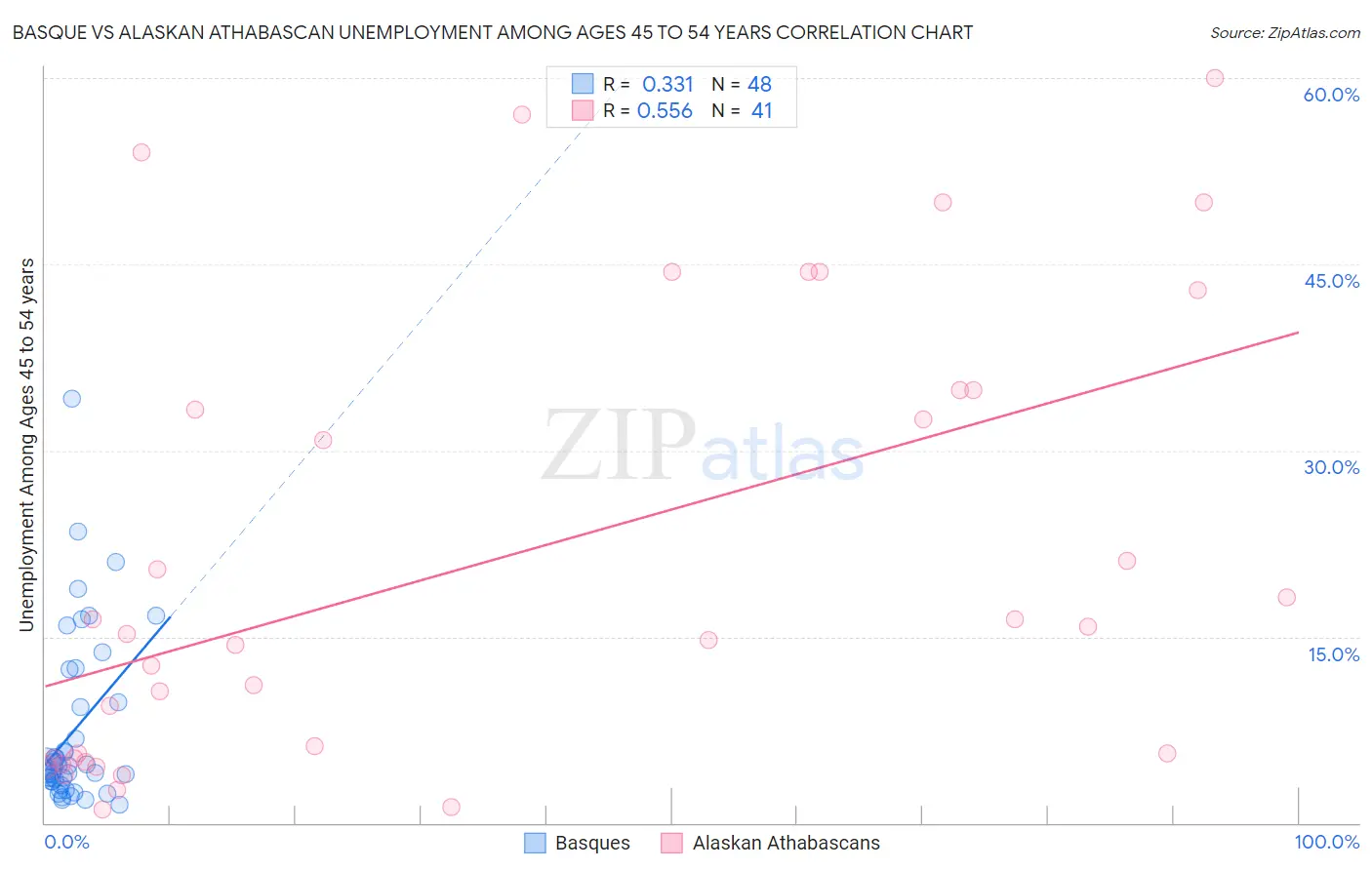 Basque vs Alaskan Athabascan Unemployment Among Ages 45 to 54 years