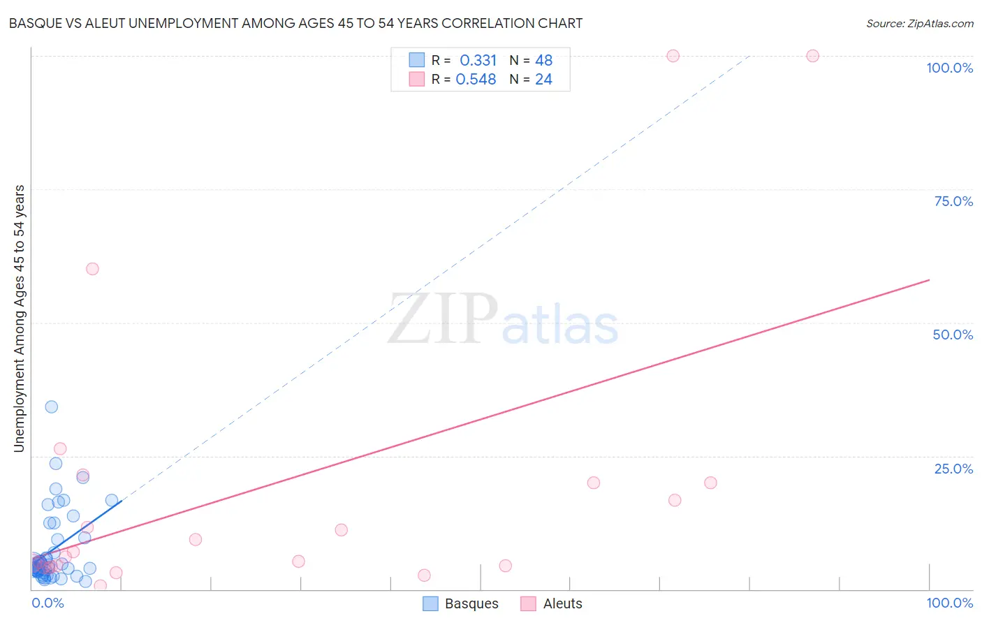 Basque vs Aleut Unemployment Among Ages 45 to 54 years