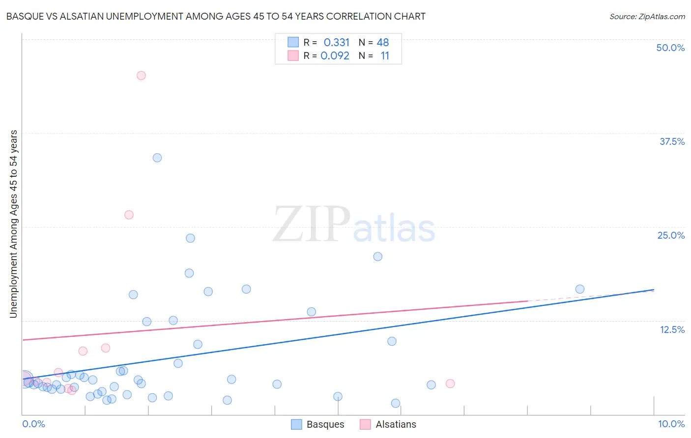 Basque vs Alsatian Unemployment Among Ages 45 to 54 years