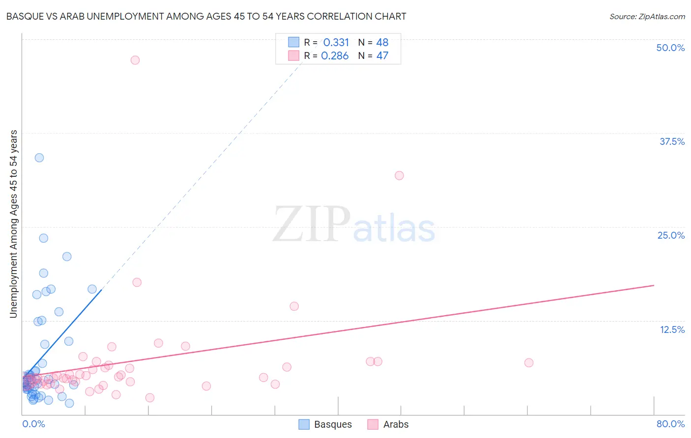 Basque vs Arab Unemployment Among Ages 45 to 54 years