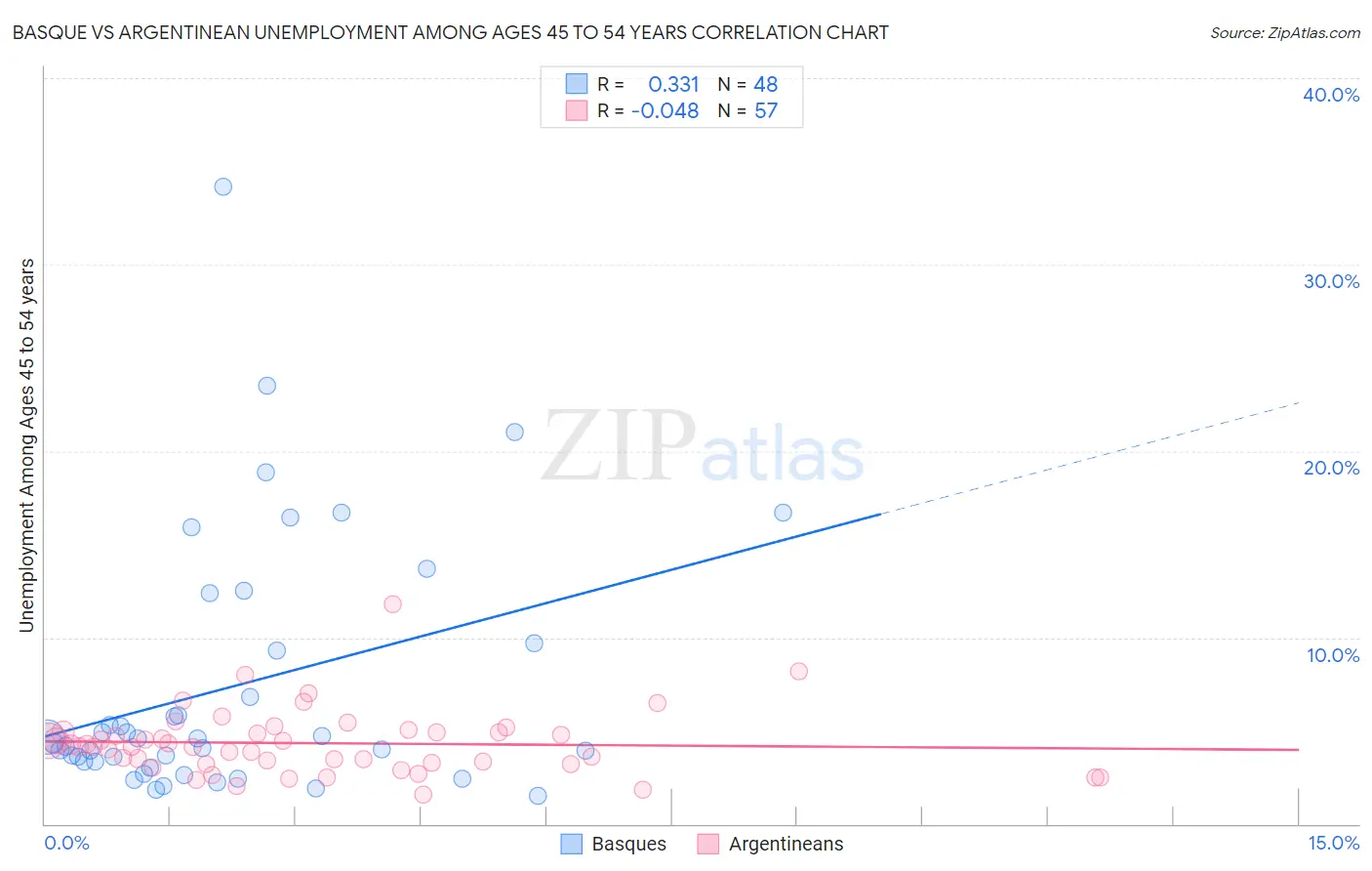 Basque vs Argentinean Unemployment Among Ages 45 to 54 years