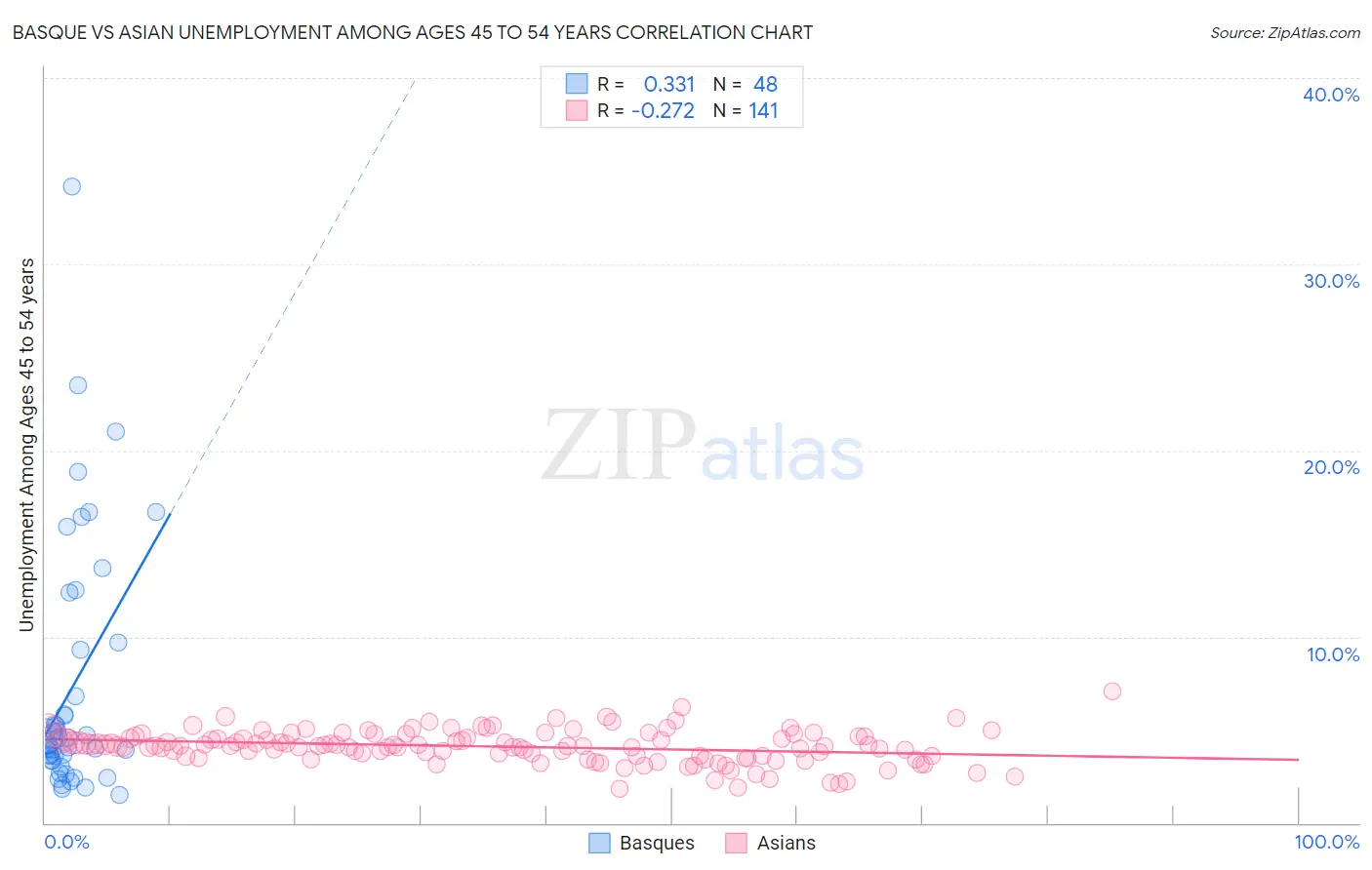 Basque vs Asian Unemployment Among Ages 45 to 54 years