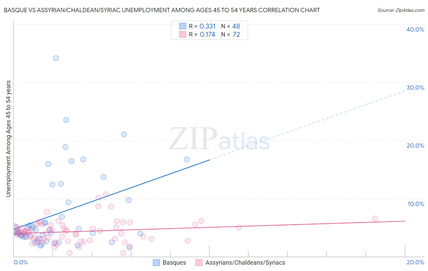 Basque vs Assyrian/Chaldean/Syriac Unemployment Among Ages 45 to 54 years