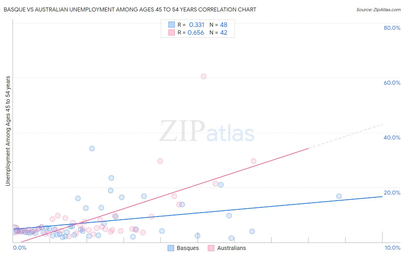 Basque vs Australian Unemployment Among Ages 45 to 54 years