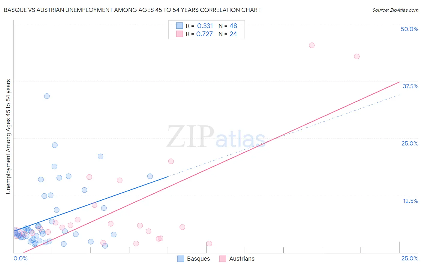 Basque vs Austrian Unemployment Among Ages 45 to 54 years