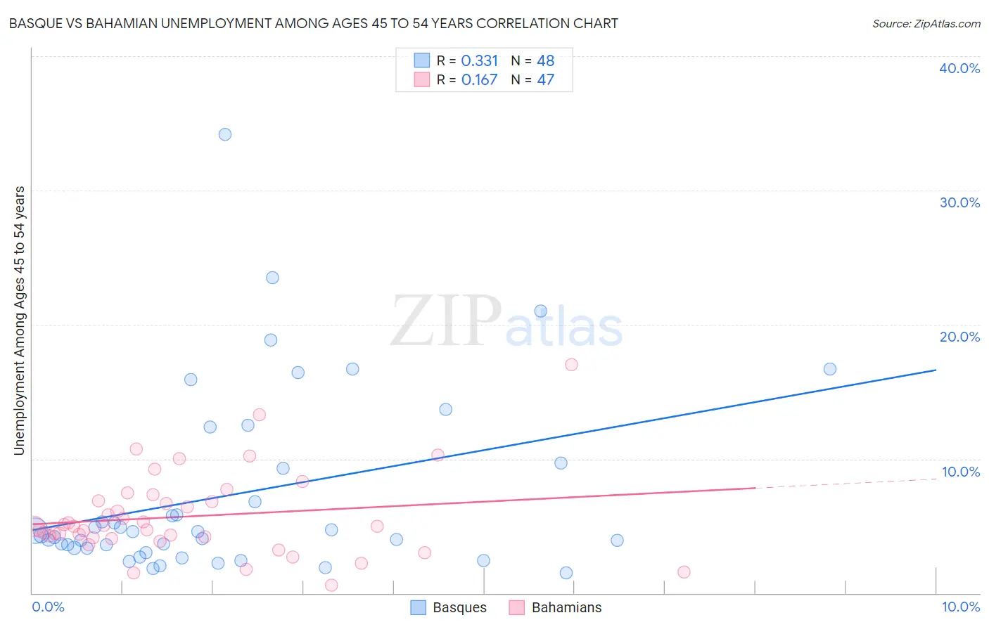 Basque vs Bahamian Unemployment Among Ages 45 to 54 years