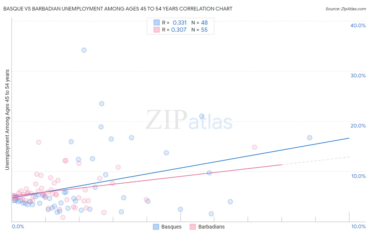Basque vs Barbadian Unemployment Among Ages 45 to 54 years