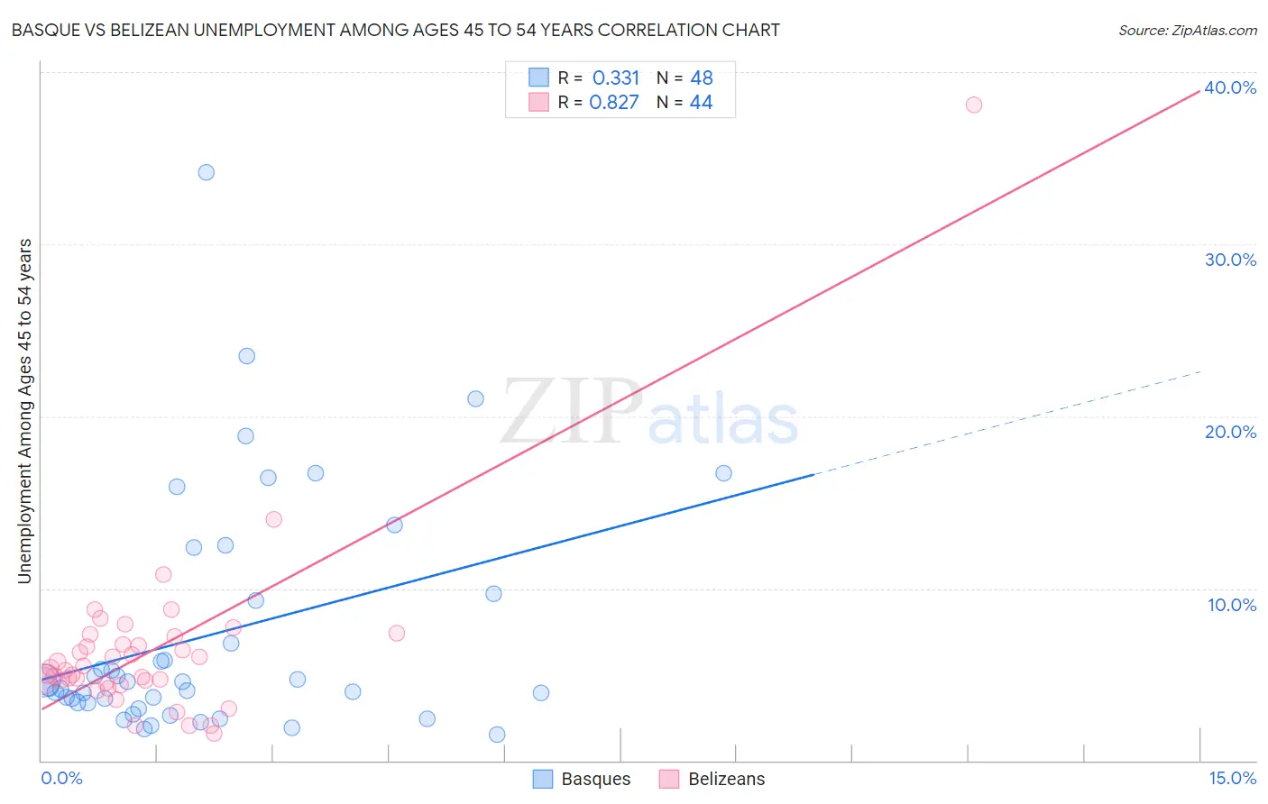 Basque vs Belizean Unemployment Among Ages 45 to 54 years