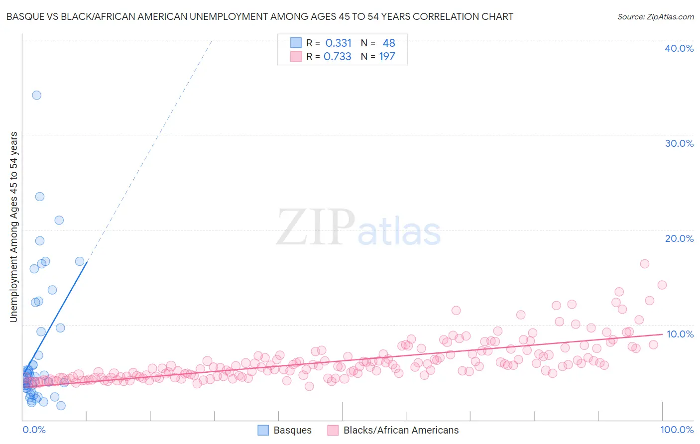Basque vs Black/African American Unemployment Among Ages 45 to 54 years