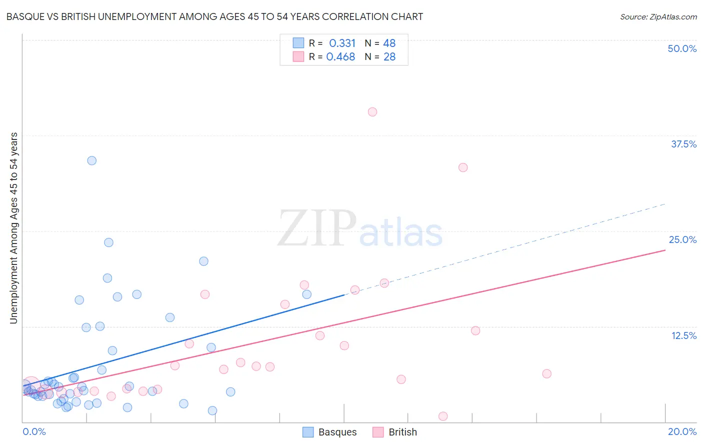 Basque vs British Unemployment Among Ages 45 to 54 years