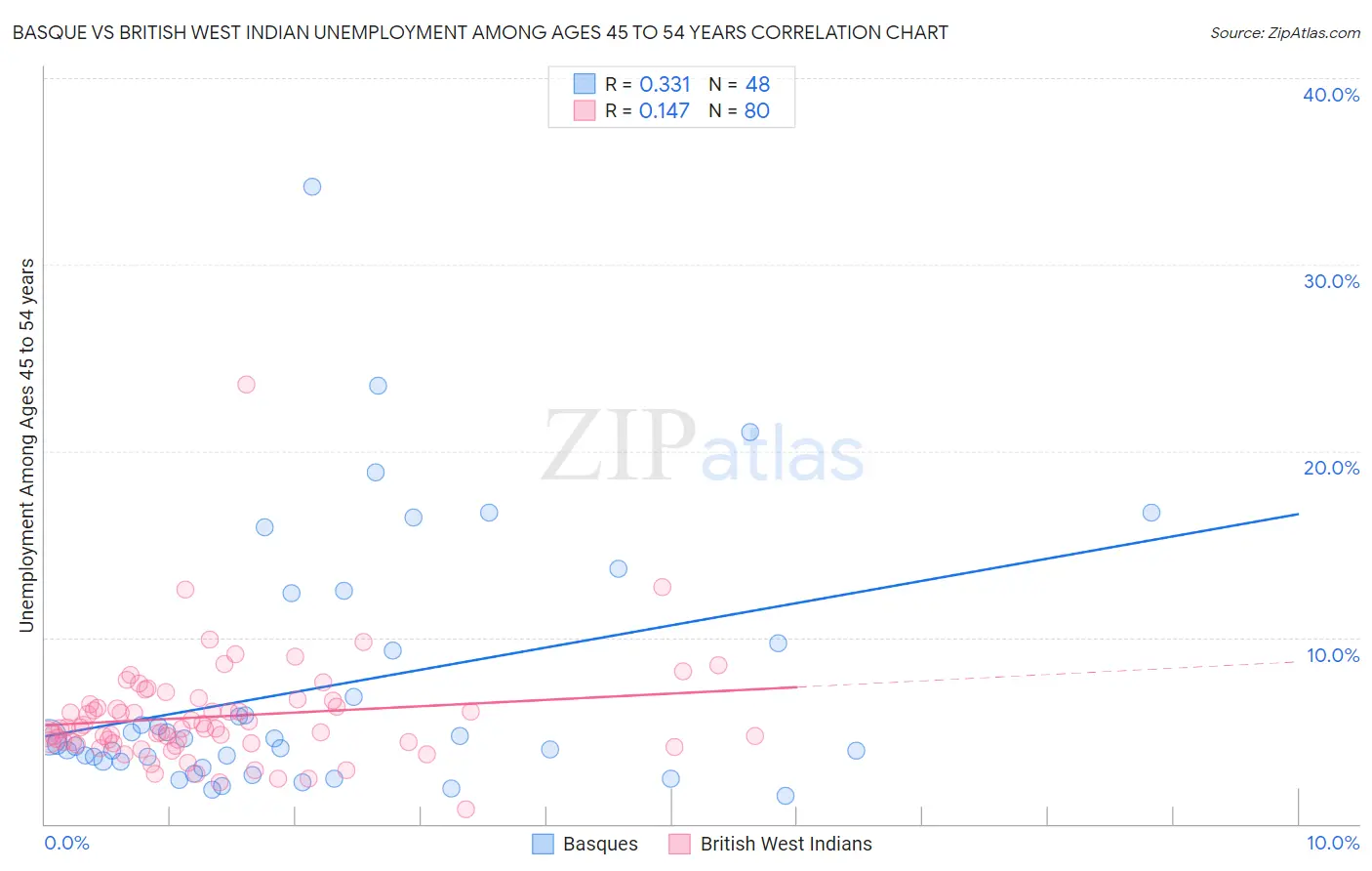 Basque vs British West Indian Unemployment Among Ages 45 to 54 years