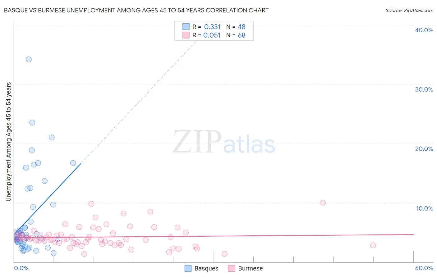 Basque vs Burmese Unemployment Among Ages 45 to 54 years
