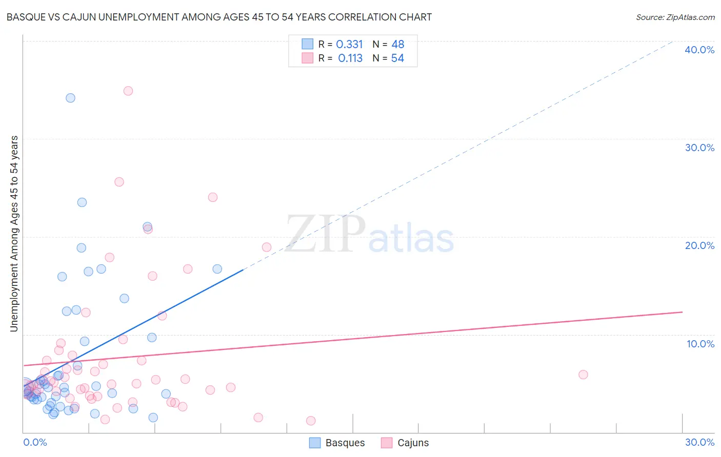 Basque vs Cajun Unemployment Among Ages 45 to 54 years