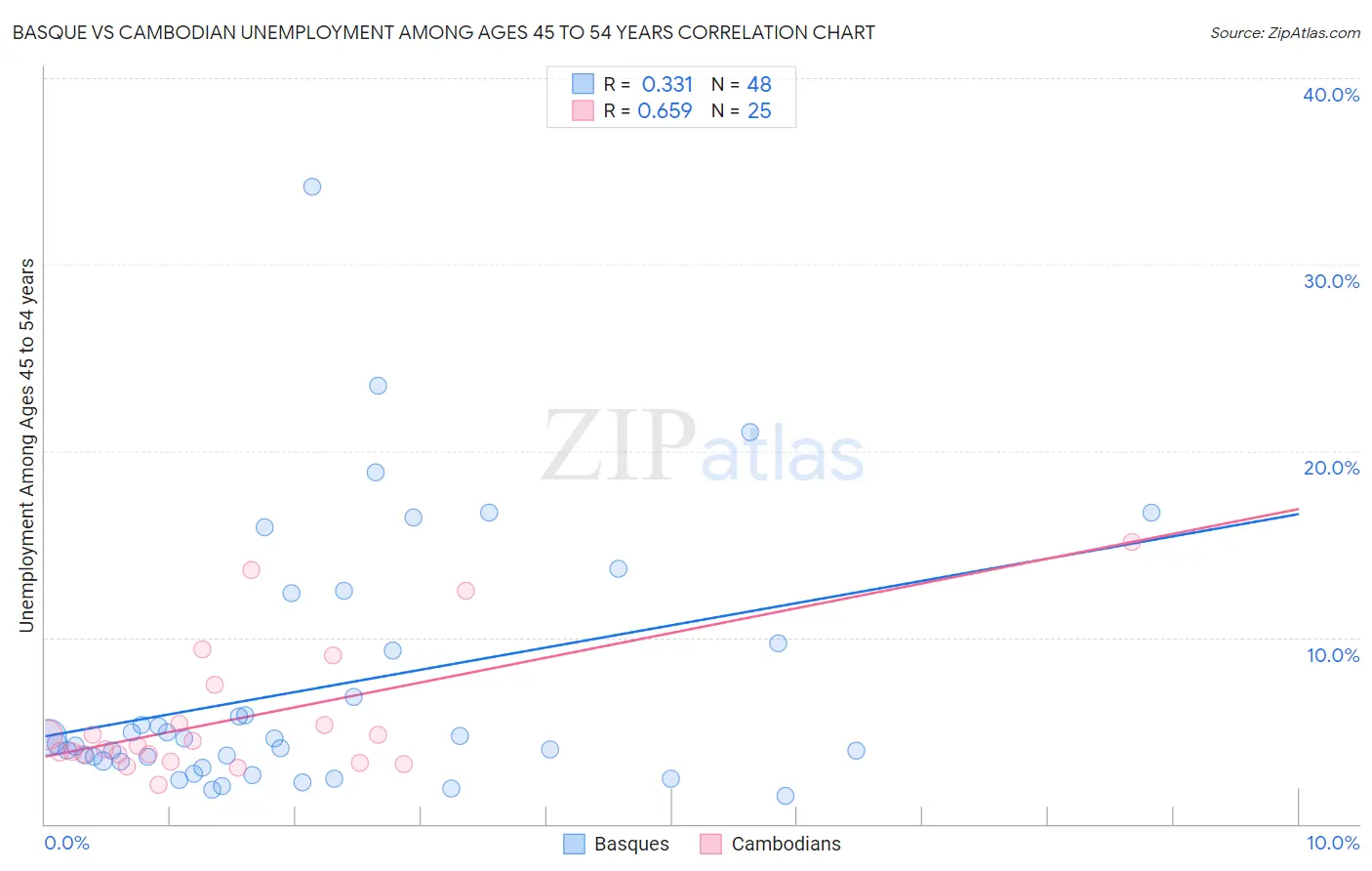 Basque vs Cambodian Unemployment Among Ages 45 to 54 years