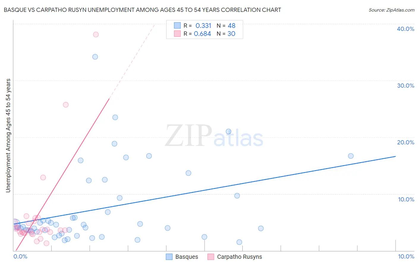 Basque vs Carpatho Rusyn Unemployment Among Ages 45 to 54 years