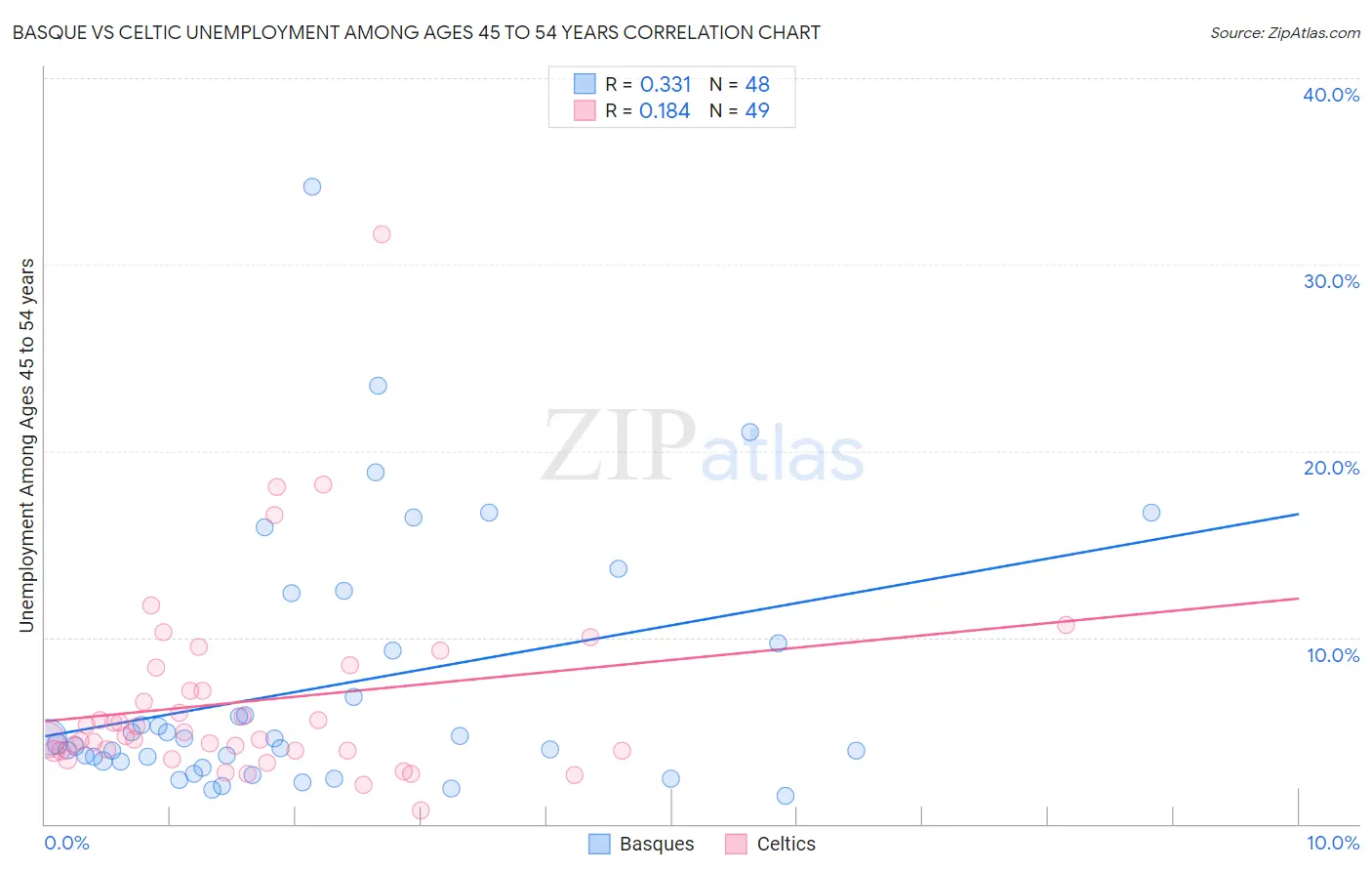 Basque vs Celtic Unemployment Among Ages 45 to 54 years