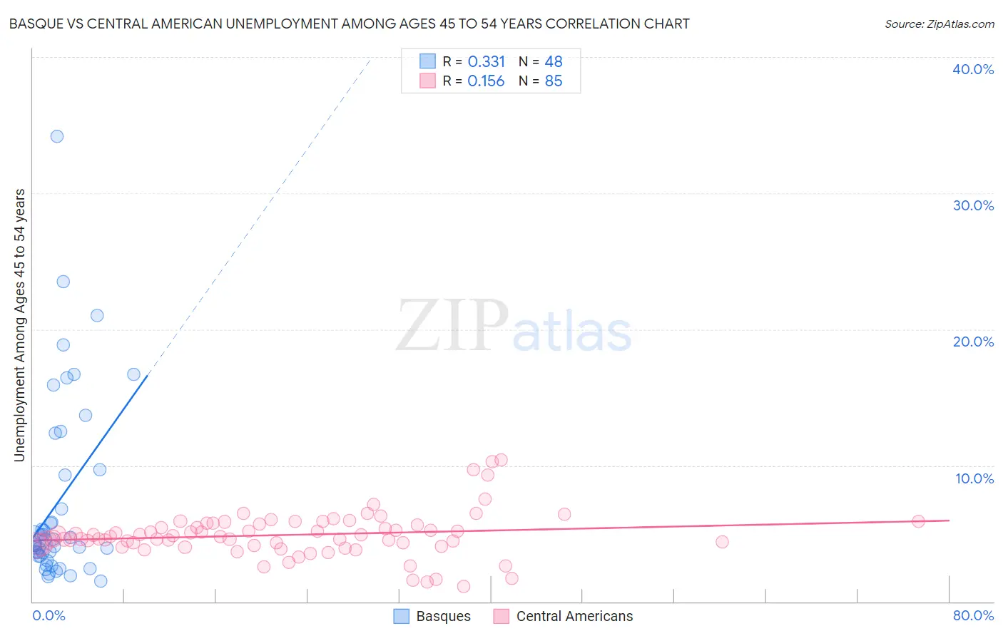 Basque vs Central American Unemployment Among Ages 45 to 54 years