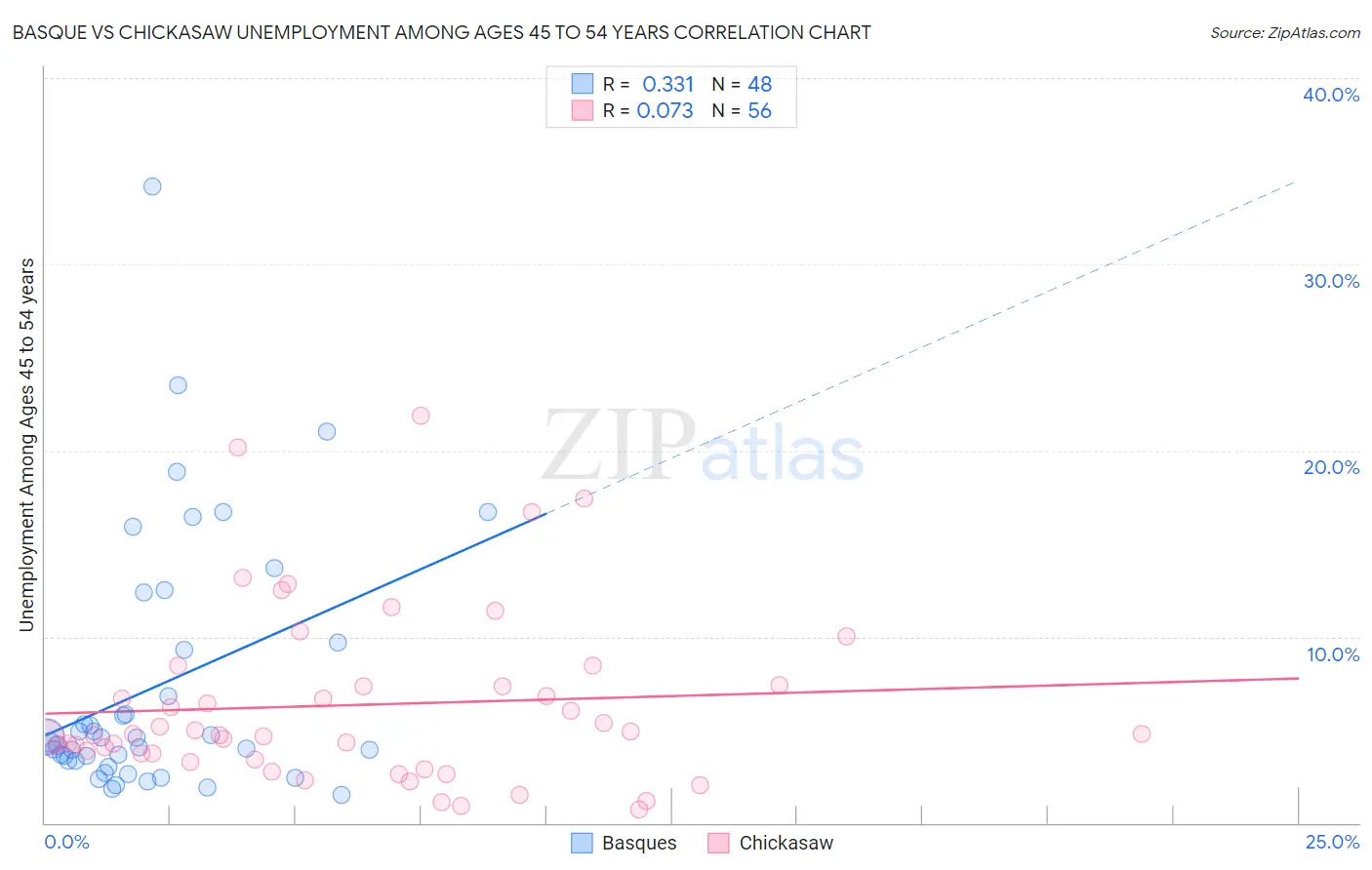 Basque vs Chickasaw Unemployment Among Ages 45 to 54 years