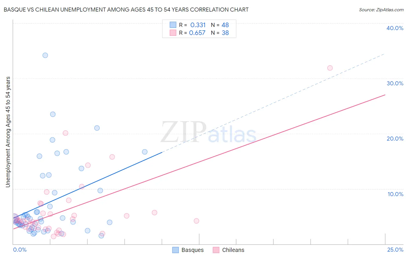 Basque vs Chilean Unemployment Among Ages 45 to 54 years