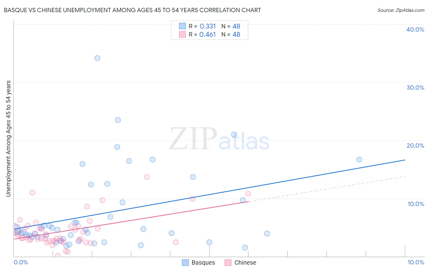 Basque vs Chinese Unemployment Among Ages 45 to 54 years