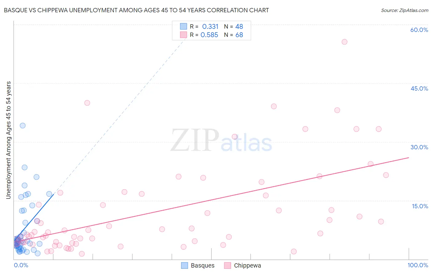 Basque vs Chippewa Unemployment Among Ages 45 to 54 years