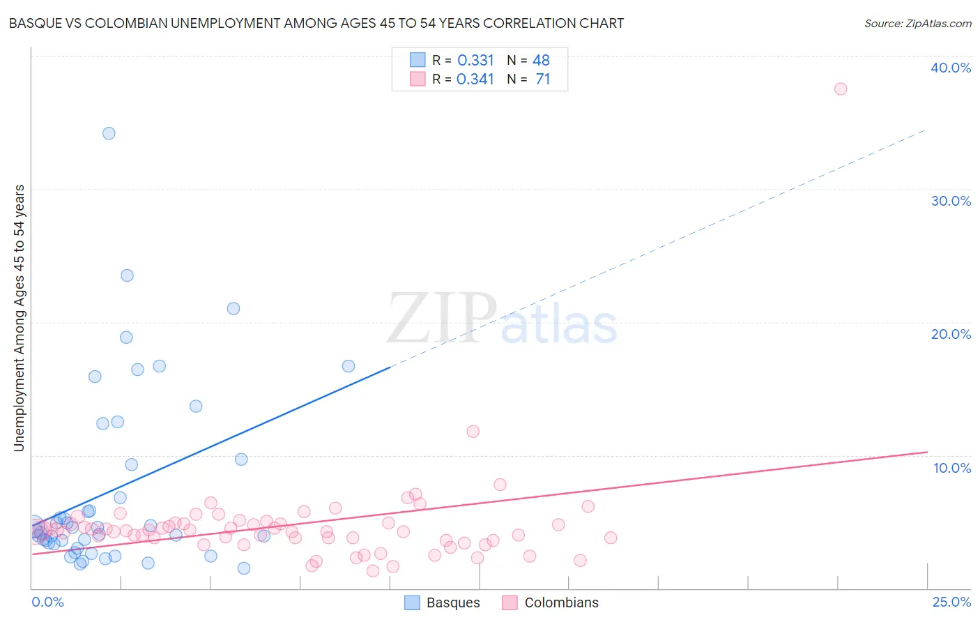 Basque vs Colombian Unemployment Among Ages 45 to 54 years