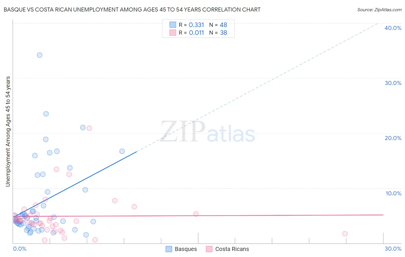 Basque vs Costa Rican Unemployment Among Ages 45 to 54 years