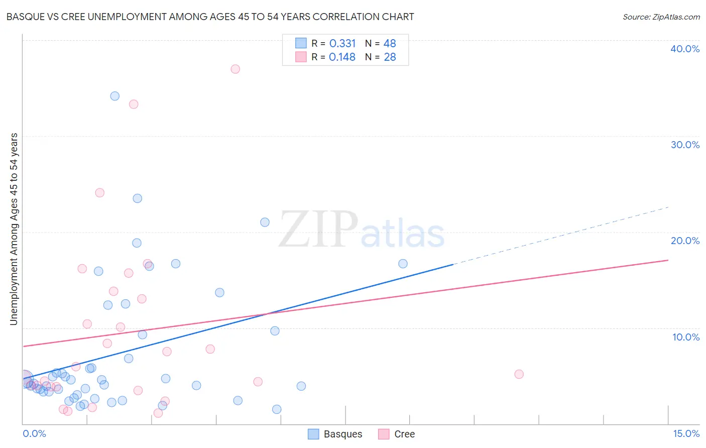 Basque vs Cree Unemployment Among Ages 45 to 54 years