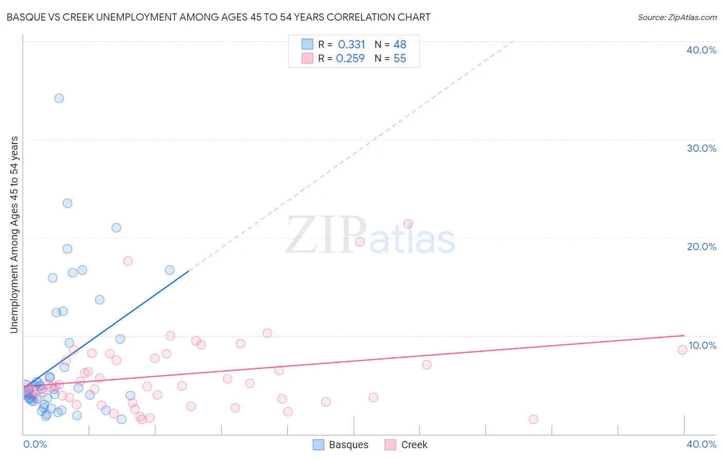 Basque vs Creek Unemployment Among Ages 45 to 54 years