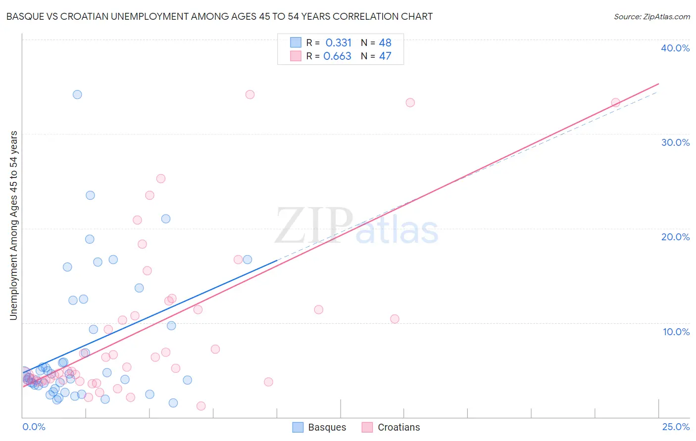 Basque vs Croatian Unemployment Among Ages 45 to 54 years
