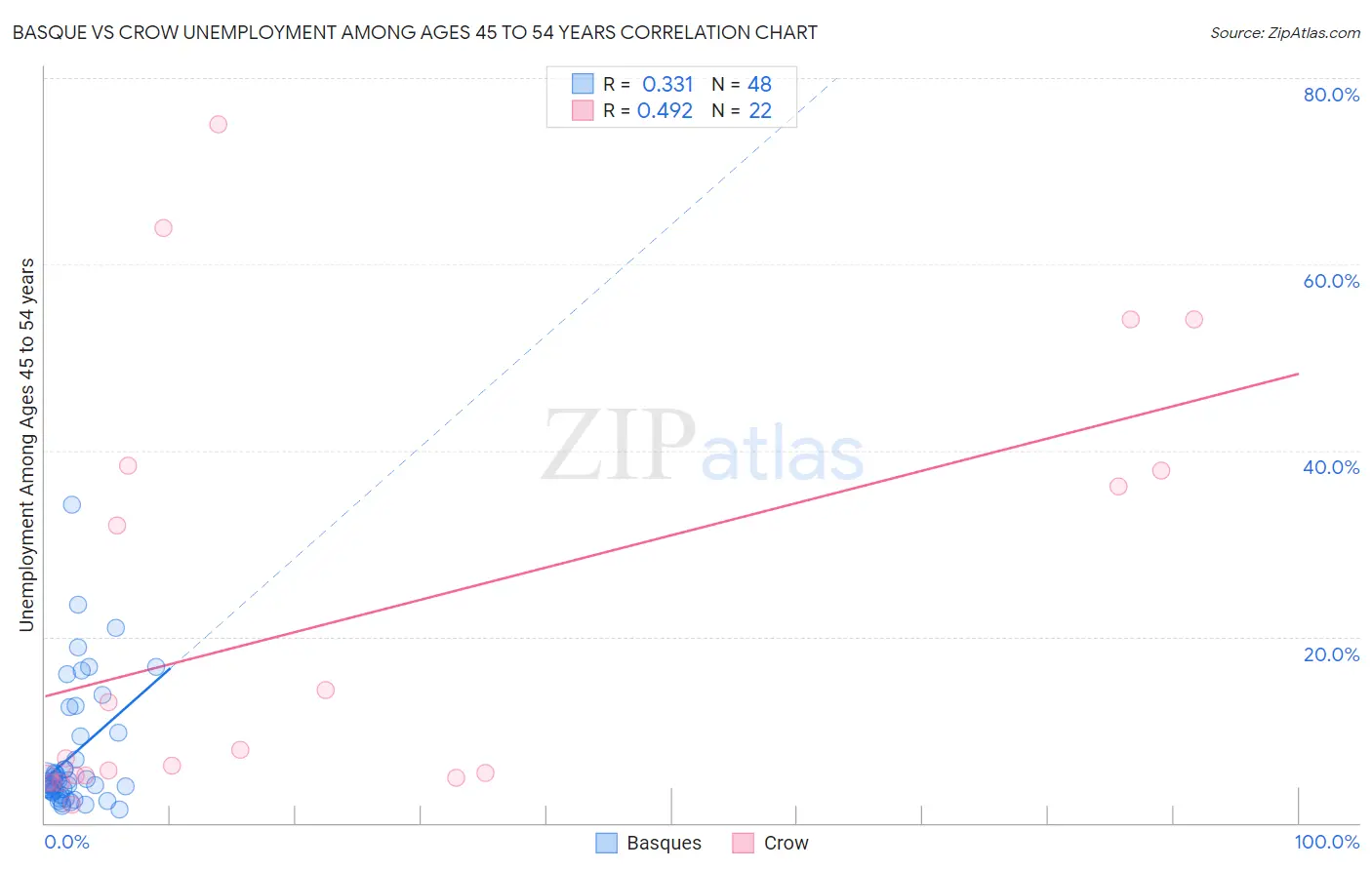Basque vs Crow Unemployment Among Ages 45 to 54 years