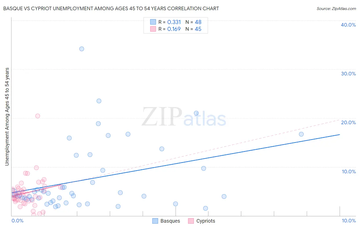 Basque vs Cypriot Unemployment Among Ages 45 to 54 years