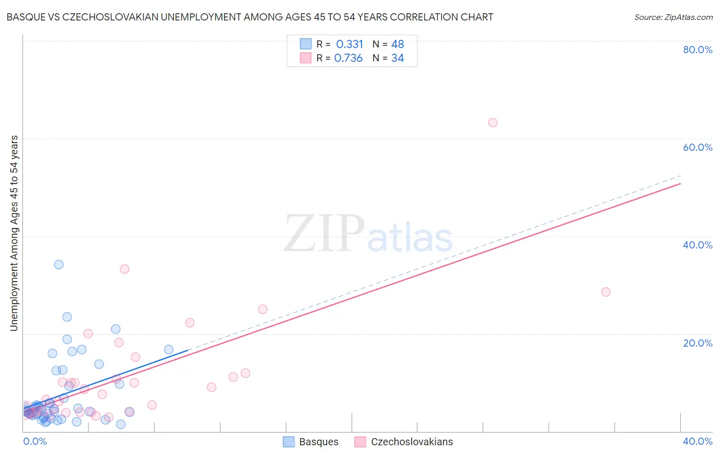 Basque vs Czechoslovakian Unemployment Among Ages 45 to 54 years