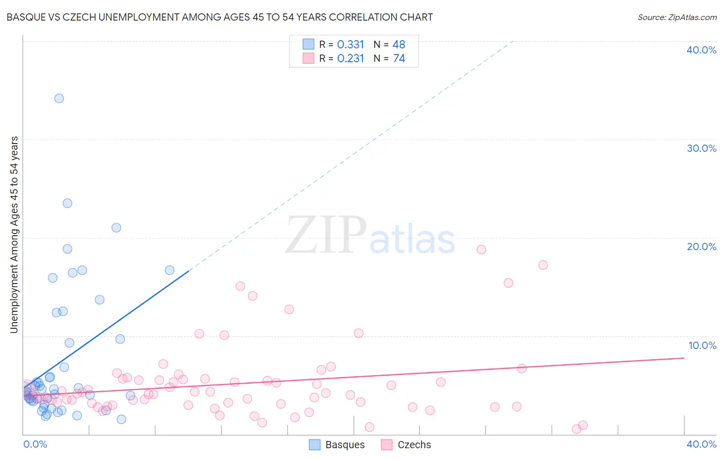 Basque vs Czech Unemployment Among Ages 45 to 54 years