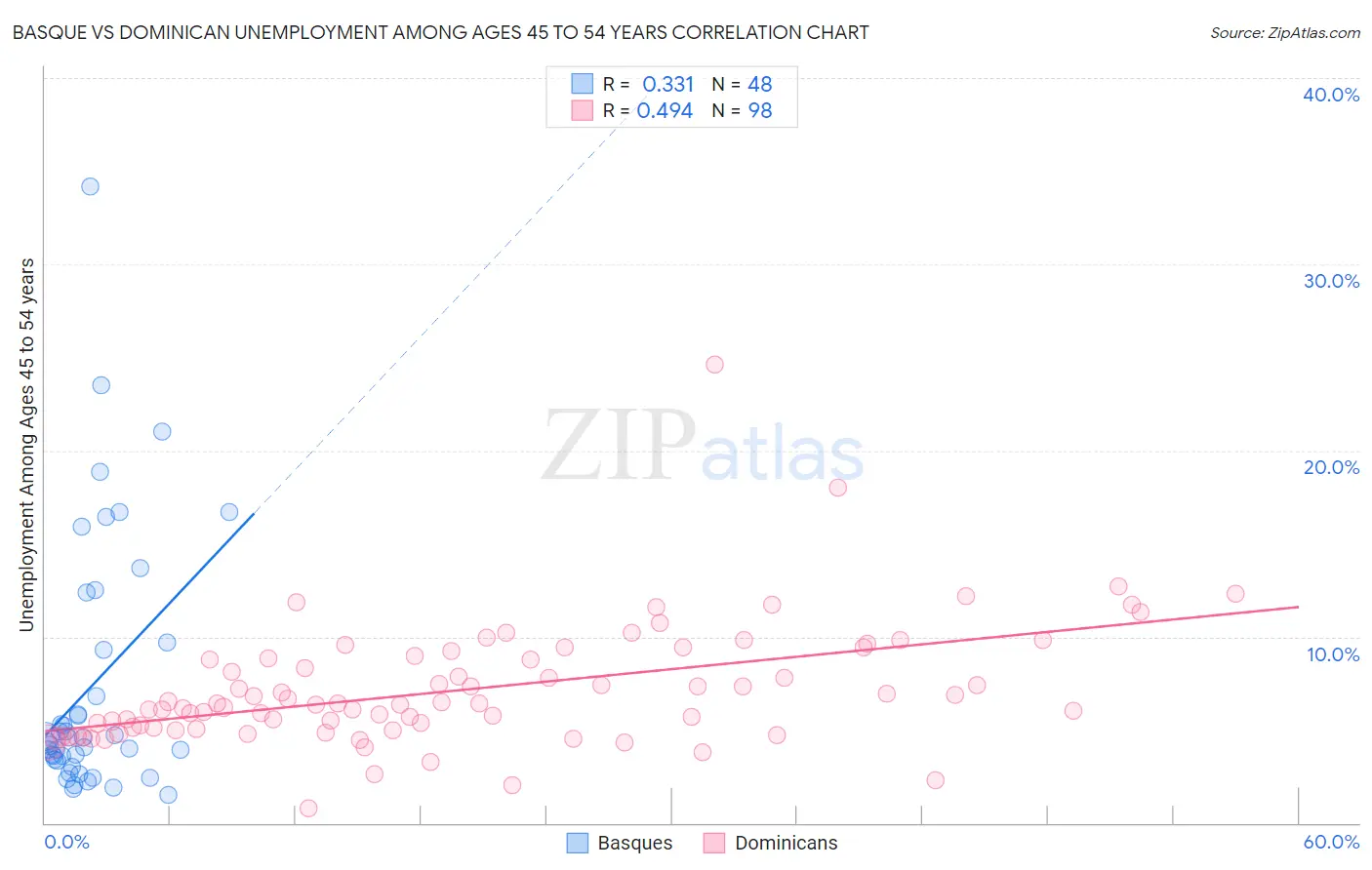 Basque vs Dominican Unemployment Among Ages 45 to 54 years