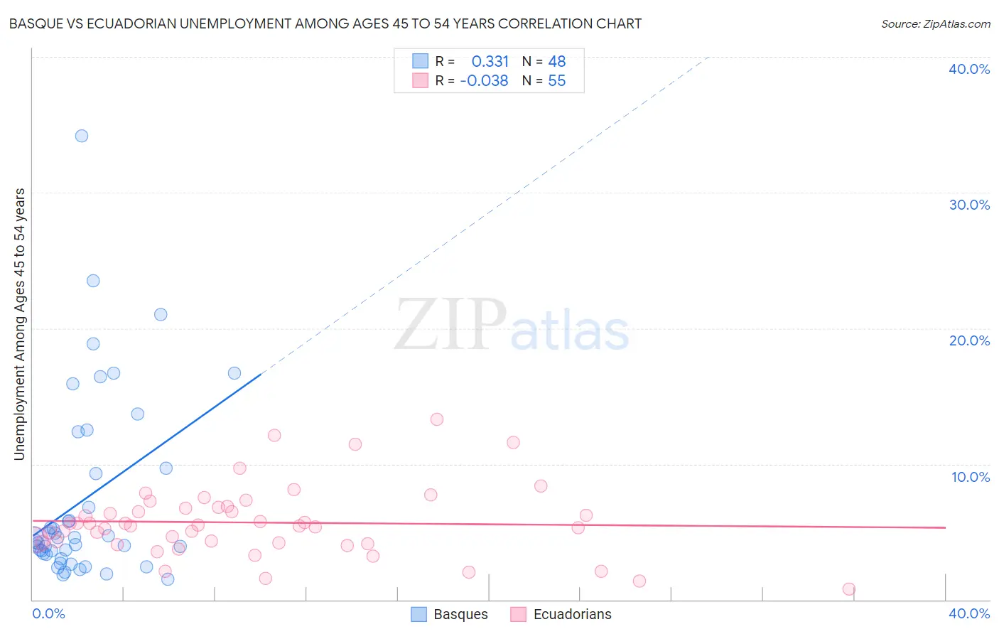 Basque vs Ecuadorian Unemployment Among Ages 45 to 54 years