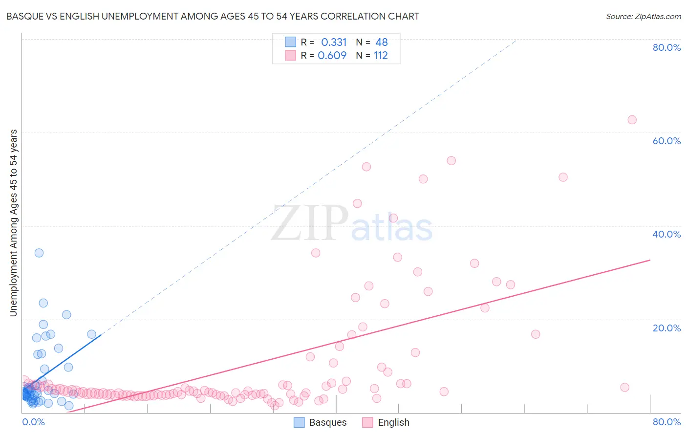 Basque vs English Unemployment Among Ages 45 to 54 years