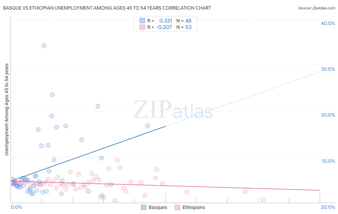 Basque vs Ethiopian Unemployment Among Ages 45 to 54 years