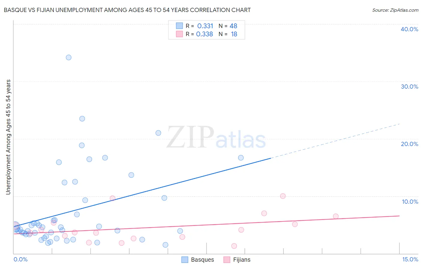 Basque vs Fijian Unemployment Among Ages 45 to 54 years