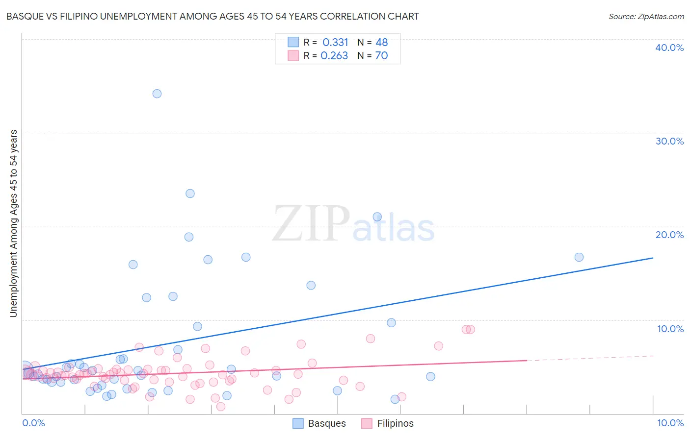 Basque vs Filipino Unemployment Among Ages 45 to 54 years